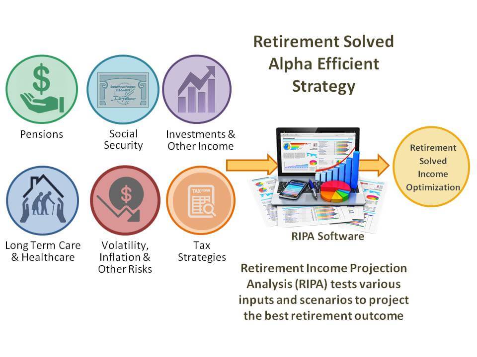 Retirement Income Projection Analysis Chart